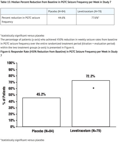 Median Percent Reduction From Baseline In Pgtc Seizure Frequency Per Week In Study 7 (Table 15 Lev)